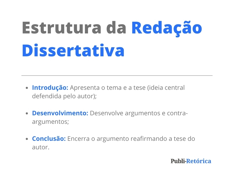 O texto da imagem resume a estrutura da redação dissertativa assim: Introdução: apresenta o tema e a tese (ideia central defendida pelo autor); Desenvolvimento: desenvolve argumentos e contra-argumentos; Conclusão: encerra o argumento reafirmando a tese do autor.