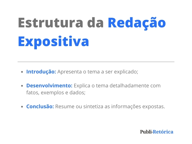 O texto da imagem resume a estrutura da redação expositiva assim: Introdução: apresenta o tema a ser exposto; Desenvolvimento: explica o tema detalhadamente com fatos, exemplos e dados; Conclusão: resume ou sintetiza as informações expostas.