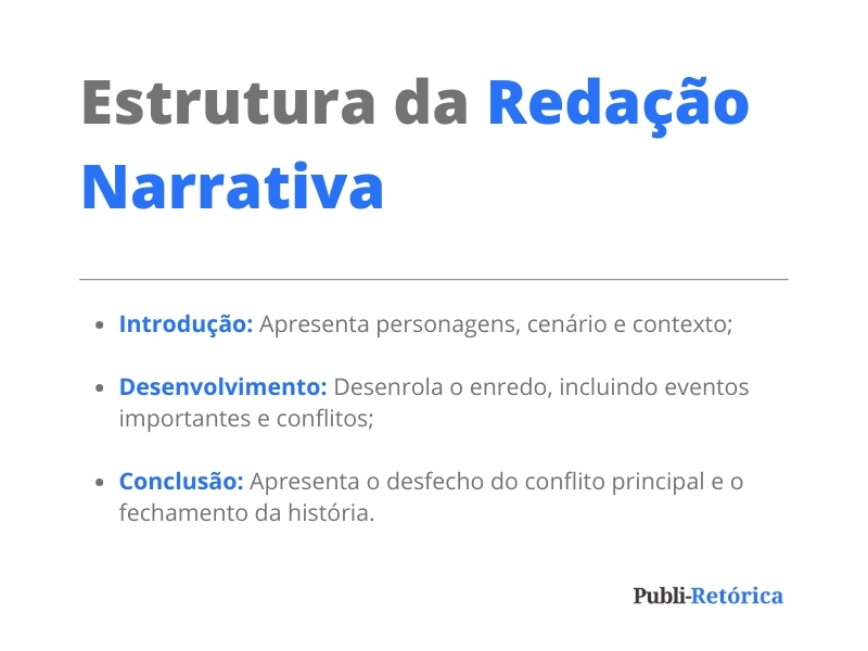 O texto da imagem resume a estrutura da redação narrativa assim: Introdução: apresenta personagens, cenário e contexto; Desenvolvimento: desenrola o enredo, incluindo eventos importantes e conflitos; Conclusão: apresenta o desfecho do conflito principal e o fechamento da história.